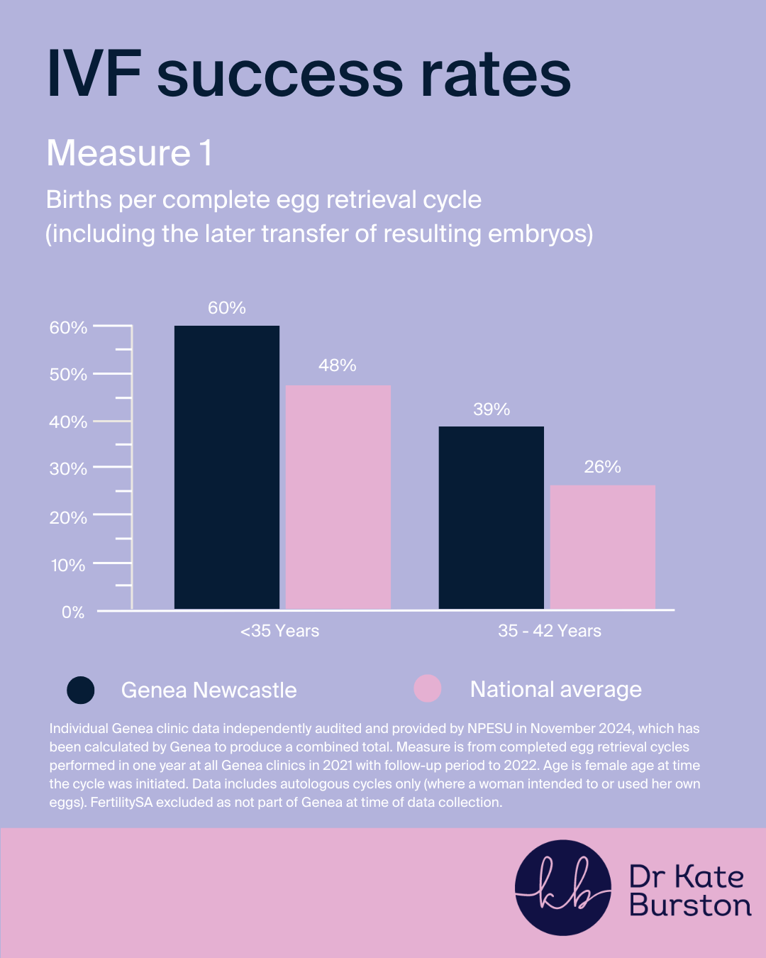 Bar chart comparing IVF success rates at Genea Newcastle and the national average.